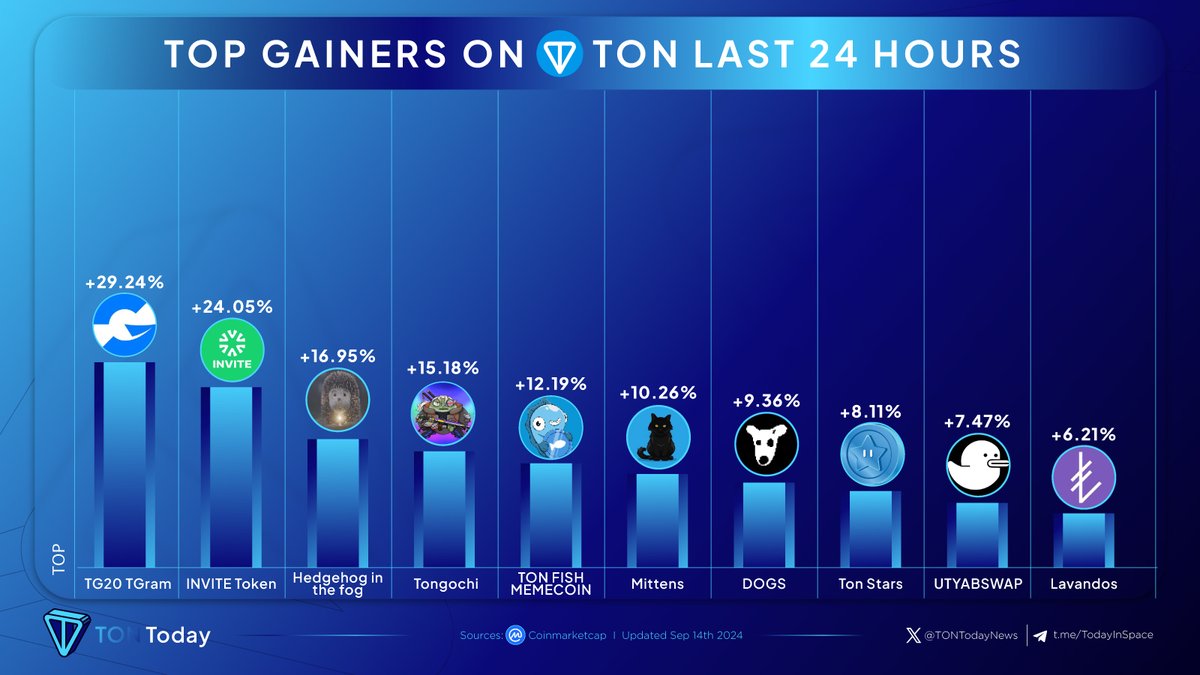 TONTodayNews's tweet photo. ๐TOP 10 GAINERS ON TON LAST 24 HOURS๐
๐ฅ @TG20_official
๐ฅ @UXINVITE
๐ฅ @hedgehogton
@tongochi
@tonfish_tg
@Mittenstonchain
@realDogsHouse
@TonStars_
@TonUtyab
@Lave_token
#TonCoin #TonToday https://t.co/j929O1fbHN