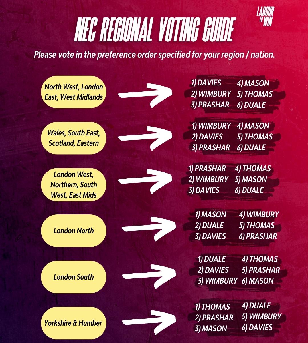 Anu (@anuox) on Twitter photo 🌹NEC-LAST CHANCE TO VOTE🌹
Vote Anu Prashar number 1 in East Midlands & South West regions & in London West.
<a href="/labtowin/">Labour to Win</a> has changed the order of preference to maximise our chances of an NEC that supports Keir's plans to change the country.
Voting closes 12pm TUESDAY! Prashar #1 🌹NEC-LAST CHANCE TO VOTE🌹
Vote Anu Prashar number 1 in East Midlands & South West regions & in London West.
<a href="/labtowin/">Labour to Win</a> has changed the order of preference to maximise our chances of an NEC that supports Keir's plans to change the country.
Voting closes 12pm TUESDAY! Prashar #1