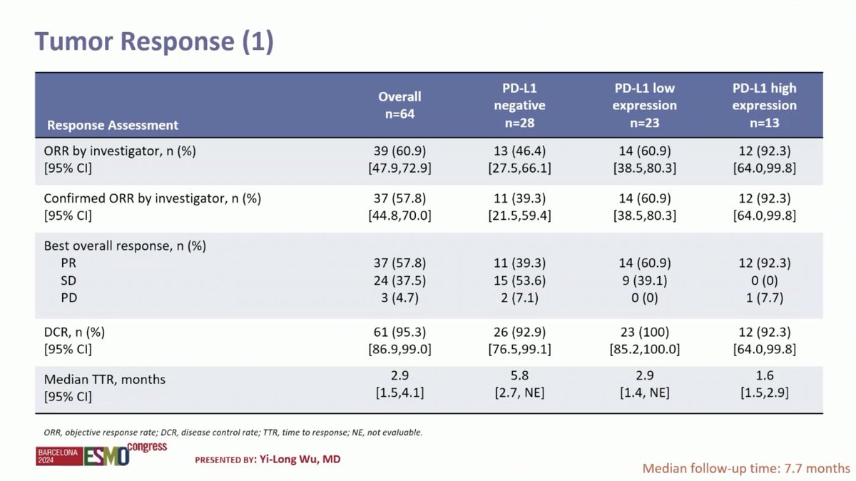StephenVLiu's tweet photo. #EMSO24 In this pretreated population, RR 61% with PM8002 / BNT327 plus chemotherapy. In PD-L1 negative, RR 46.4%; in PD-L1 low, RR 60.9%; and in PD-L1 high, RR 92.3% (median TTR here 1.6m). Adds toxicity, including VEGF mediated AEs, but very impressive efficacy here. https://t.co/mNPzhxEIEs