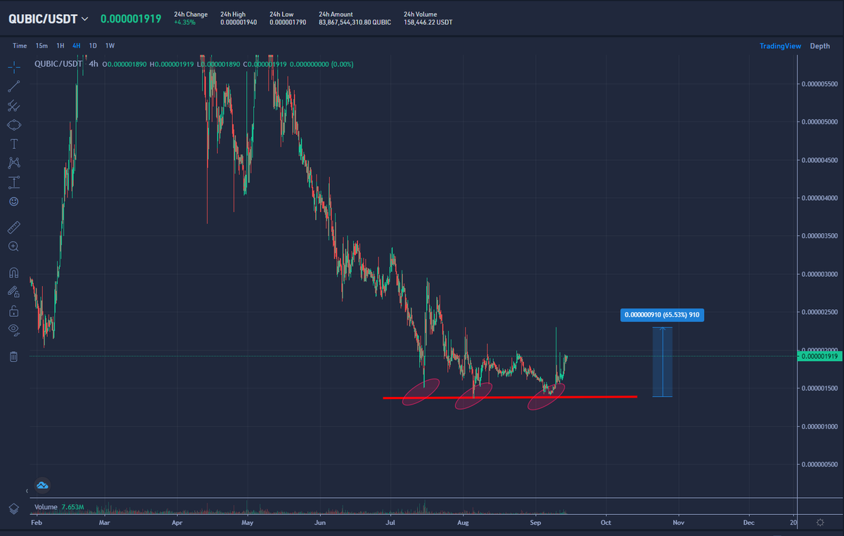 Defaultplayer13's tweet photo. After we tested arround 3x the bottom it looks like $QUBIC @_Qubic_ is ready for print some green candles now...

Allready arround +66% since bottom

Will keep you updated family ♥️ https://t.co/z9wfSSQ6jR