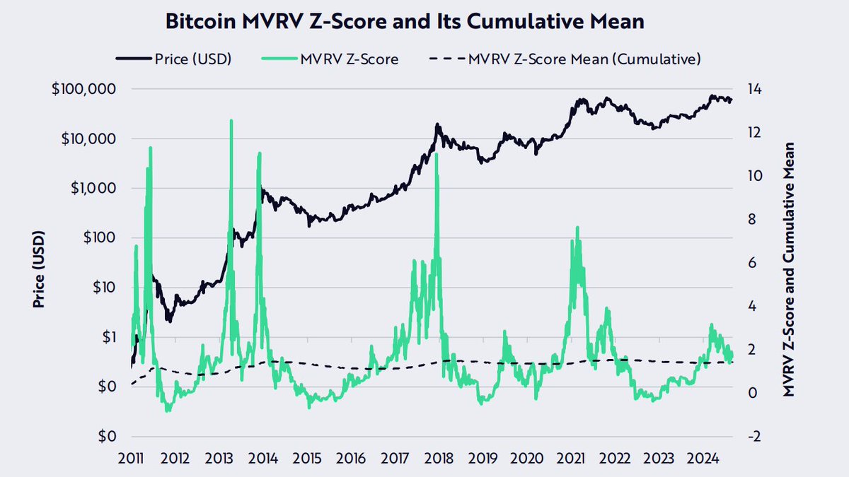 NEW: The MVRV z-score of #Bitcoin, a metric which shows by how many  standards deviations the market value differs from the realized value,  currently stands at approximately 1.5. This suggests that the