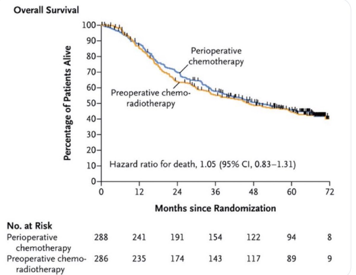 Julie Hallet (@halletjulie) on Twitter photo 🚨#TOPGEAR ⚙️ results at #ESMO24
RCT: periop chemo w rads 🆚 no rads
👥 574 gastric/GEJ adenocarcinoma
⬆️ pCR with rads
 
❌ No difference in OS or PFS 🙅🏻♀️
That settles it then? 🤨
📝👇🏻 🚨#TOPGEAR ⚙️ results at #ESMO24
RCT: periop chemo w rads 🆚 no rads
👥 574 gastric/GEJ adenocarcinoma
⬆️ pCR with rads
 
❌ No difference in OS or PFS 🙅🏻♀️
That settles it then? 🤨
📝👇🏻
