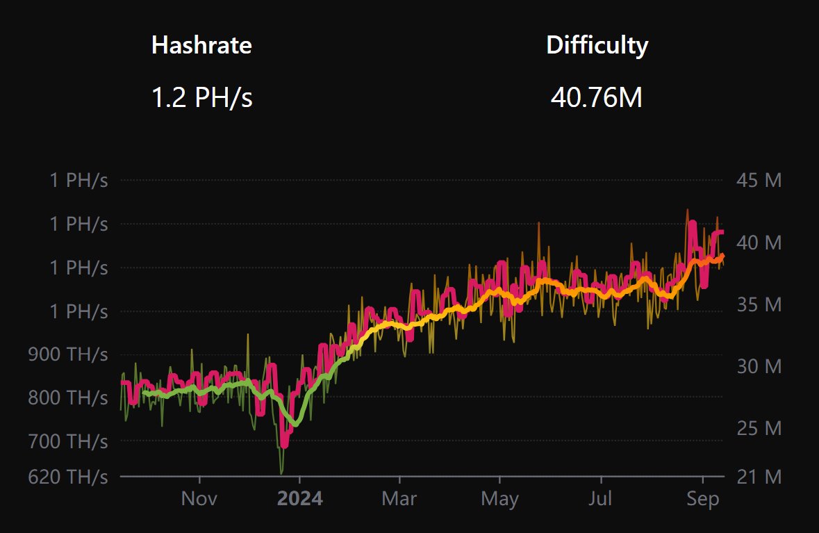 litecoin's tweet photo. Network Check: The Litecoin Network is soaring along at  over ONE Quadrillion hashes per second!! https://t.co/zePAjgFV23