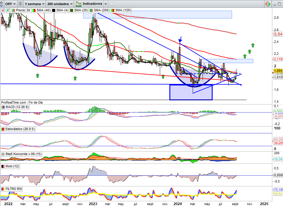 JCPF_Carlos's tweet photo. #ORYZONGENOMICS #ORYZON #ORY 1,894€, +4,07% esta semana, confirmación sobre anteriores del actual impulso alcista en momento clave sobre desarrollo de pipeline en curso, factor importante ante importante decisional sobre #PORTICO a #FASEIII #FDA #EEUU y garantizando importantes patentes en diferentes mercados en orden Mundial, técnicamente y sobre Gráfico Semanal toda vez perforada anterior resistencia, ante la clave en corto plazo confirmando cierres semanales por encima de la zona 1,90€, para convertir en sólido soporte las perforación de las Medias Móviles 20 y 40 y posteriormente el cruce de la menor sobre la mayor en su conjunto como una importante señal continuidad del actual movimiento alcista en curso, sugerencia técnica proyección alcista hacia resistencia rango 2,06€ / 2,12€. Sobre Gráfico Mensual, en zona Suelo Determinante, el valor acaba de perforar importantísima referencia de la Bajista de Largo Plazo como señal cambio de tendencia, sobre actual Estructura de Altísimo Potencial en Triple Suelo, sugerencia técnica impulso alcista hacia primera resistencia clave en rango 3,06€ / 3,30€.