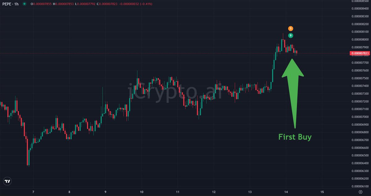 iCryptoAI's tweet photo. 🔔 Smart Dex Trader's Strategic Move: $MOG and First-Time Purchase of $PEPE 

At the beginning of April, this trader spent $186.67K to buy 382.76B $MOG, later sold 182.82B $MOG ($284.3K).

Between June 17 and 18, he bought more 134.5B $MOG ($105.2K) and sold 167.14B $MOG ($209.8K).

Currently, all remaining $MOG has been sent to his sub wallet for storage, holding 304.36B $MOG ($319.7K).

📌Additionally, 5 hours ago, he made his first buy of 12.59B $PEPE ($99.2K) and also moved this amount to his sub wallet.

👉 Check out his latest moves and track his wallet here: https://t.co/X2ZAE2jOCJ