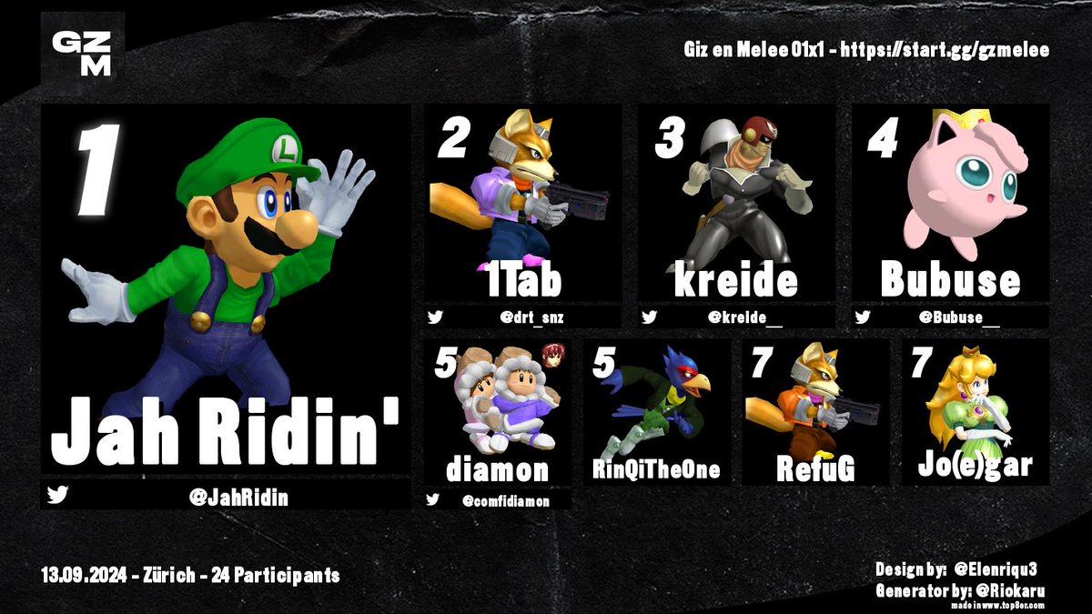 Giz en Melee 01x1 - 13.09.2024
🥇 <a href="/JahRidin/">Jah Ridin'</a>
🥈 <a href="/drt_snz/">1tab</a>
🥉 <a href="/kreide__/">kreide</a>
4th <a href="/Bubuse__/">Bubuse</a>
5th <a href="/comfidiamon/">diamon</a>
5th RinQiTheOne
7th RefuG
7th Jo(e)gar

Amateurs: Les Talons Dorés