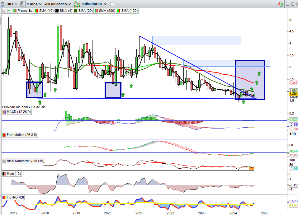 JCPF_Carlos's tweet photo. #ORYZONGENOMICS #ORYZON #ORY 1,894€, +4,07% esta semana, confirmación sobre anteriores del actual impulso alcista en momento clave sobre desarrollo de pipeline en curso, factor importante ante importante decisional sobre #PORTICO a #FASEIII #FDA #EEUU y garantizando importantes patentes en diferentes mercados en orden Mundial, técnicamente y sobre Gráfico Semanal toda vez perforada anterior resistencia, ante la clave en corto plazo confirmando cierres semanales por encima de la zona 1,90€, para convertir en sólido soporte las perforación de las Medias Móviles 20 y 40 y posteriormente el cruce de la menor sobre la mayor en su conjunto como una importante señal continuidad del actual movimiento alcista en curso, sugerencia técnica proyección alcista hacia resistencia rango 2,06€ / 2,12€. Sobre Gráfico Mensual, en zona Suelo Determinante, el valor acaba de perforar importantísima referencia de la Bajista de Largo Plazo como señal cambio de tendencia, sobre actual Estructura de Altísimo Potencial en Triple Suelo, sugerencia técnica impulso alcista hacia primera resistencia clave en rango 3,06€ / 3,30€.