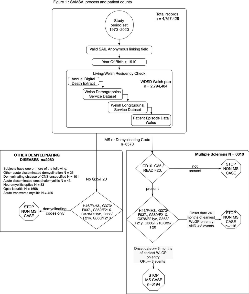 This cool study presents an algorithmic approach to identifying people with multiple sclerosis using routine healthcare data 
bit.ly/3WL7ieM