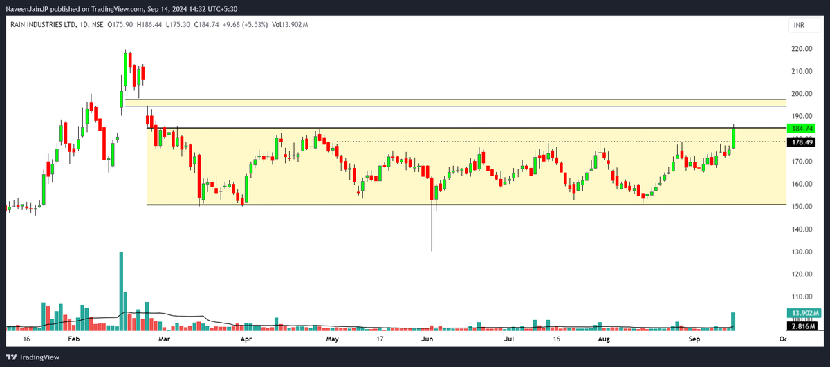 naveenjain2006's tweet photo. #Rain Industries -- Highest volume on daily chart after 6 Months
Ready for Breakout, Keep on watchlist
#NJView https://t.co/jGhQvVaA9Q