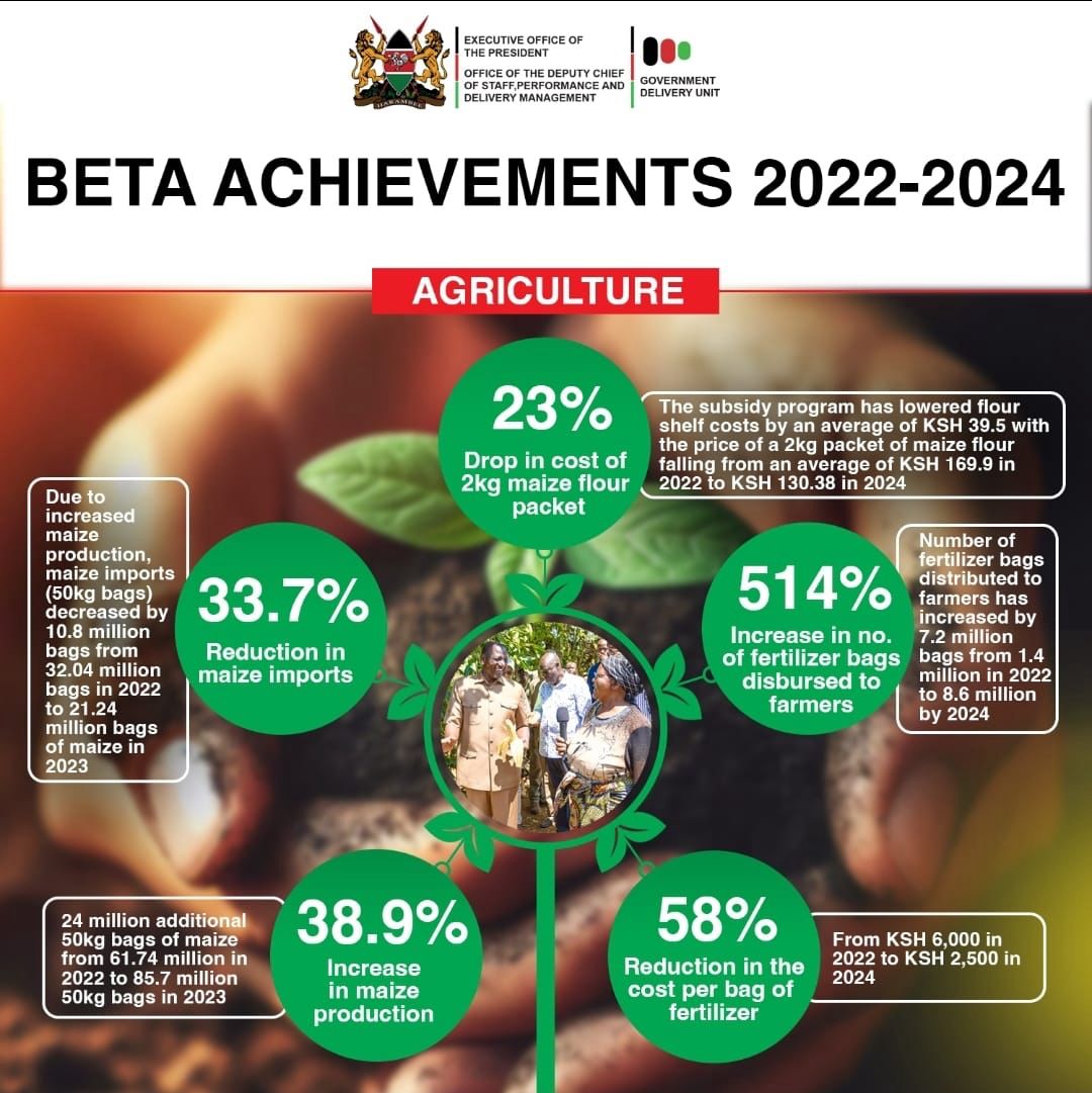 M_Chidzuga's tweet photo. BETA ACHIEVEMENTS.
☆Affordable Housing
☆Agriculture
☆MSEME Economy
☆Universal Health Coverage
#2yearscorecard #Deliveringtheplan https://t.co/ILd2tMsxnF