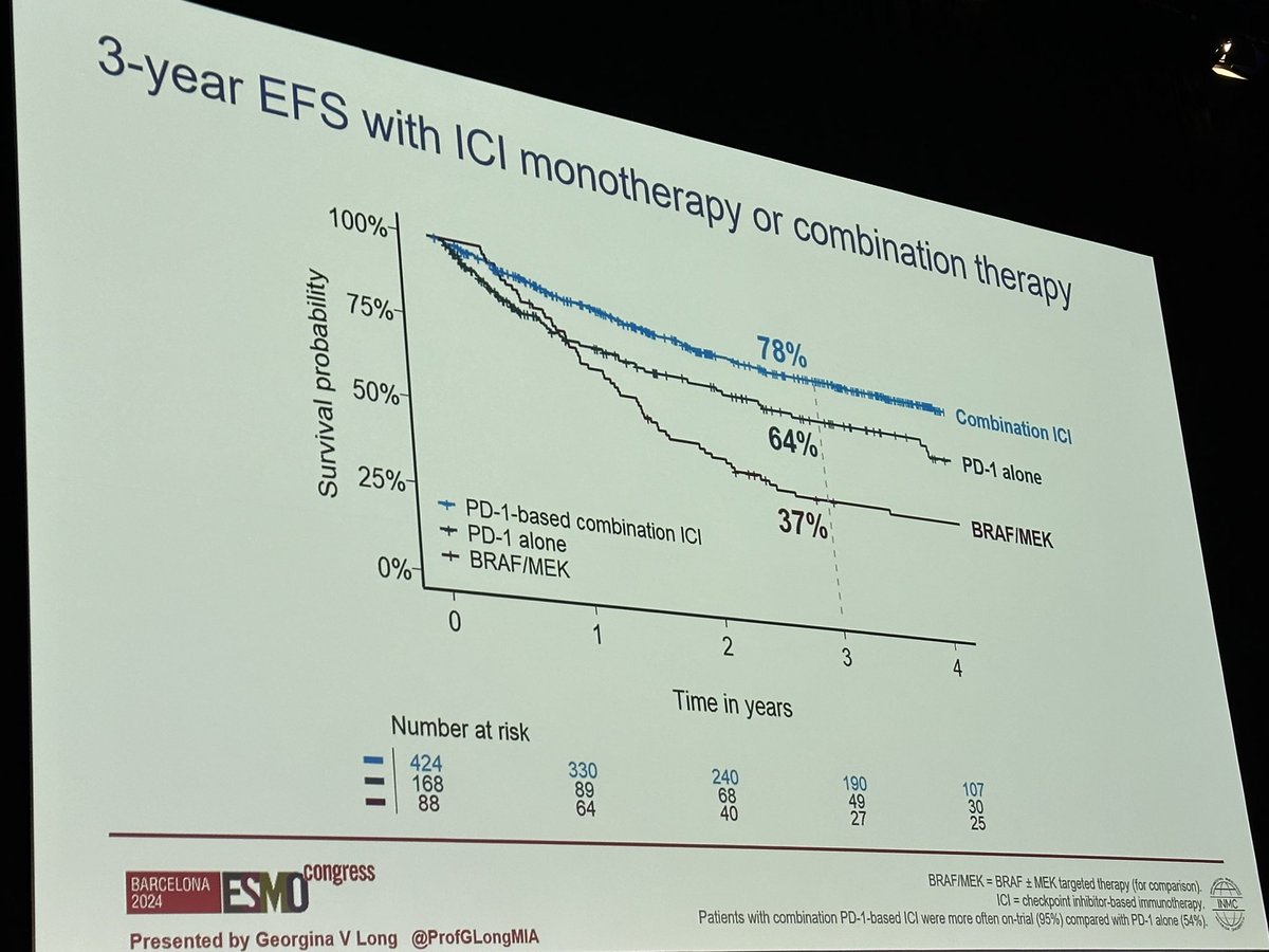 Hussein Tawbi, MD, PhD (@htawbi_md) on Twitter photo Expertly presented by <a href="/ProfGLongMIA/">Professor Georgina Long AO (Bluesky @gvlongphdmd)</a> impressive data updating the INMC pooled analysis with 818 pts confirming that MPR w ICI predicts for over 90% 3-year EFS & RFS, combination ICI with most impressive MPR rates. Multi center international collaborations provides robust & Expertly presented by <a href="/ProfGLongMIA/">Professor Georgina Long AO (Bluesky @gvlongphdmd)</a> impressive data updating the INMC pooled analysis with 818 pts confirming that MPR w ICI predicts for over 90% 3-year EFS & RFS, combination ICI with most impressive MPR rates. Multi center international collaborations provides robust &