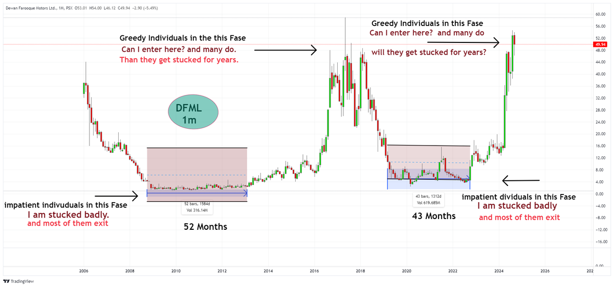 Nasir_dar101's tweet photo. WILL THEY GET STUCKED FOR YEARS? I dont know., but they say history repeats itself., AND I AM JUSTSHOWING HERE THE HISTORY IN A CHART #DFML #KSE100 #PSX https://t.co/Ci6xM0LfuX