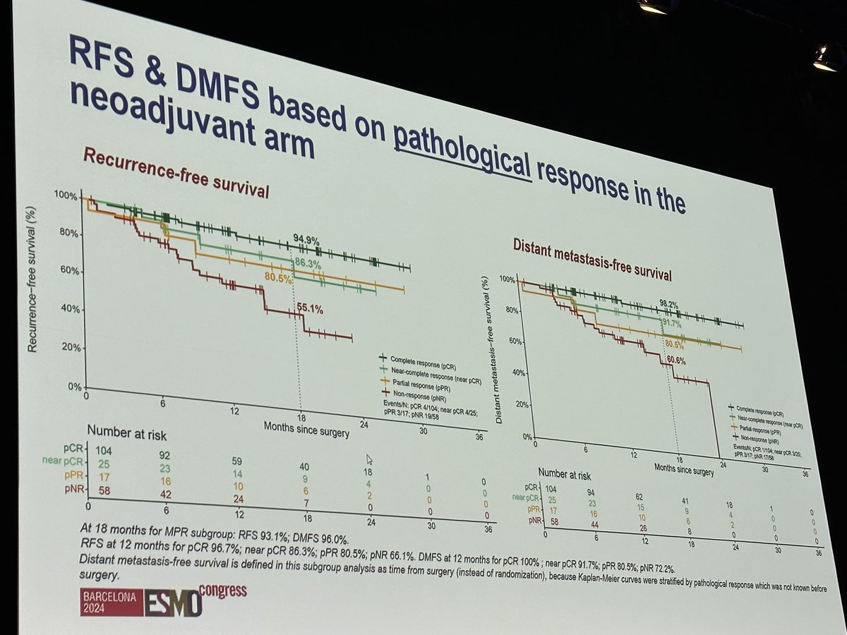 Hussein Tawbi, MD, PhD (@htawbi_md) on Twitter photo Update on NADINA by <a href="/MinkeLucas/">Minke Lucas</a> consistent & impressive DMFS data w neoadjuvant low dose ipi+nivo, benefit for RFS carrying into DMFS & perhaps w enough follow up will see an impact on OS. Neoadjuvant ICI combination should become SOC for pts w bulky locoregional melanoma Update on NADINA by <a href="/MinkeLucas/">Minke Lucas</a> consistent & impressive DMFS data w neoadjuvant low dose ipi+nivo, benefit for RFS carrying into DMFS & perhaps w enough follow up will see an impact on OS. Neoadjuvant ICI combination should become SOC for pts w bulky locoregional melanoma