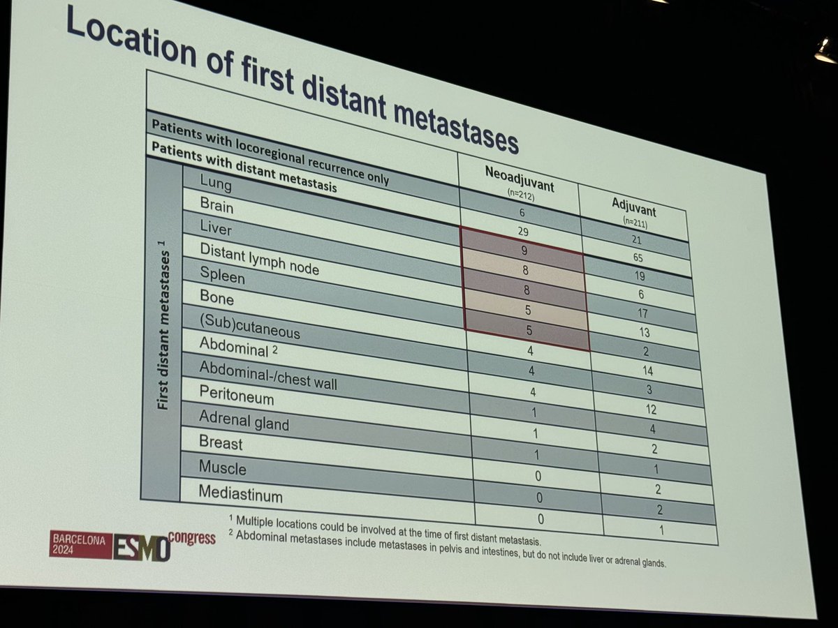 DrBetofMDPhD's tweet photo. NADINA update from @MinkeLucas: DMFS data🚨 18 mo DMFS 85.7 vs 62.4%. Patterns of distant recurrence shown. MPR 60.8%. pCR 98.2% 18 month DMFS. The DMFS data are a key addition to the field. Ongoing clear superiority of neoadjuvant ipi1/nivo3 over adjuvant PD-1. Further evidence that NADINA is a new standard of care. #ESMO24 @OncoAlert
