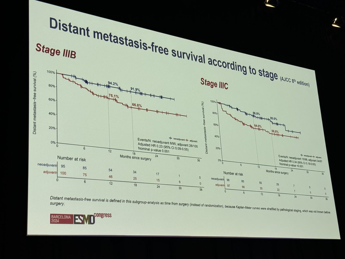 DrBetofMDPhD's tweet photo. NADINA update from @MinkeLucas: DMFS data🚨 18 mo DMFS 85.7 vs 62.4%. Patterns of distant recurrence shown. MPR 60.8%. pCR 98.2% 18 month DMFS. The DMFS data are a key addition to the field. Ongoing clear superiority of neoadjuvant ipi1/nivo3 over adjuvant PD-1. Further evidence that NADINA is a new standard of care. #ESMO24 @OncoAlert