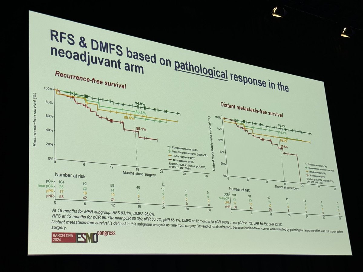 DrBetofMDPhD's tweet photo. NADINA update from @MinkeLucas: DMFS data🚨 18 mo DMFS 85.7 vs 62.4%. Patterns of distant recurrence shown. MPR 60.8%. pCR 98.2% 18 month DMFS. The DMFS data are a key addition to the field. Ongoing clear superiority of neoadjuvant ipi1/nivo3 over adjuvant PD-1. Further evidence that NADINA is a new standard of care. #ESMO24 @OncoAlert