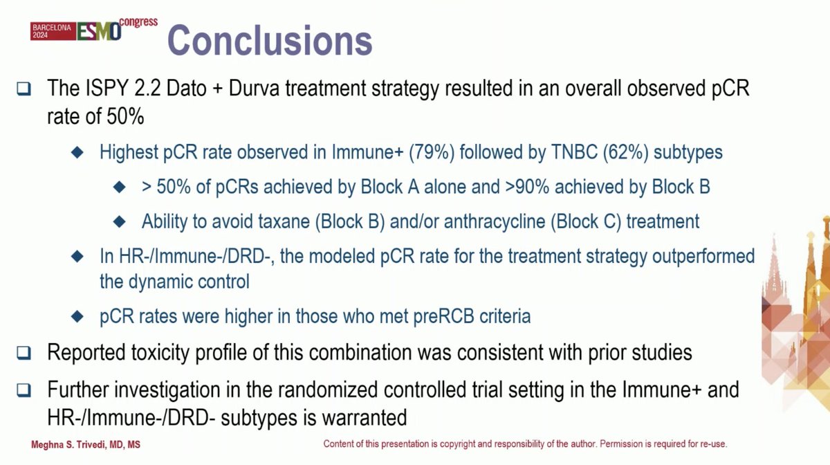 📌 Rates of pathologic complete response (pCR) after datopotamab deruxtecan
(Dato) in the neoadjuvant setting: Results from the I-SPY 2.2 trial
<a href="/MeghnaTrivedi3/">Meghna Trivedi, MD</a> #ESMO24 <a href="/OncoAlert/">OncoAlert</a> #OncoAlertAF
• Highest pCR rate observed in Immune+ (79%) followed by TNBC (62%) subtypes
• > 50%