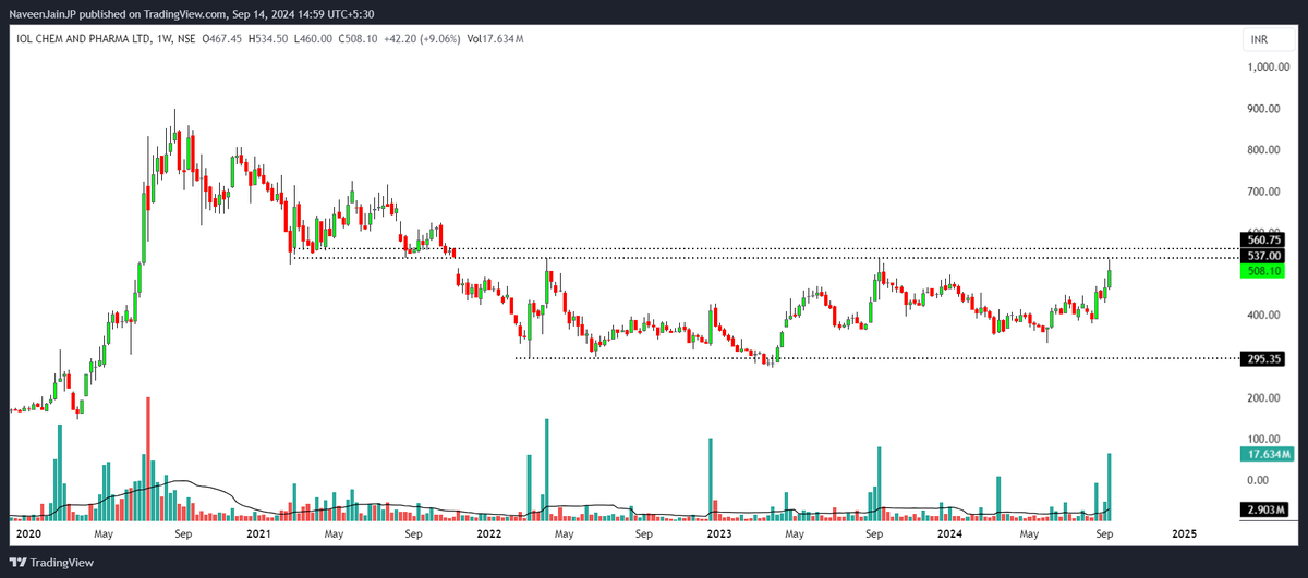 naveenjain2006's tweet photo. #IOLCP -- Weekly Chart
- 2.5 Years breakout soon
- Keep on Watchlist
- Need to close above 560 For Momentum
#NJView https://t.co/mIfx5QEK0p