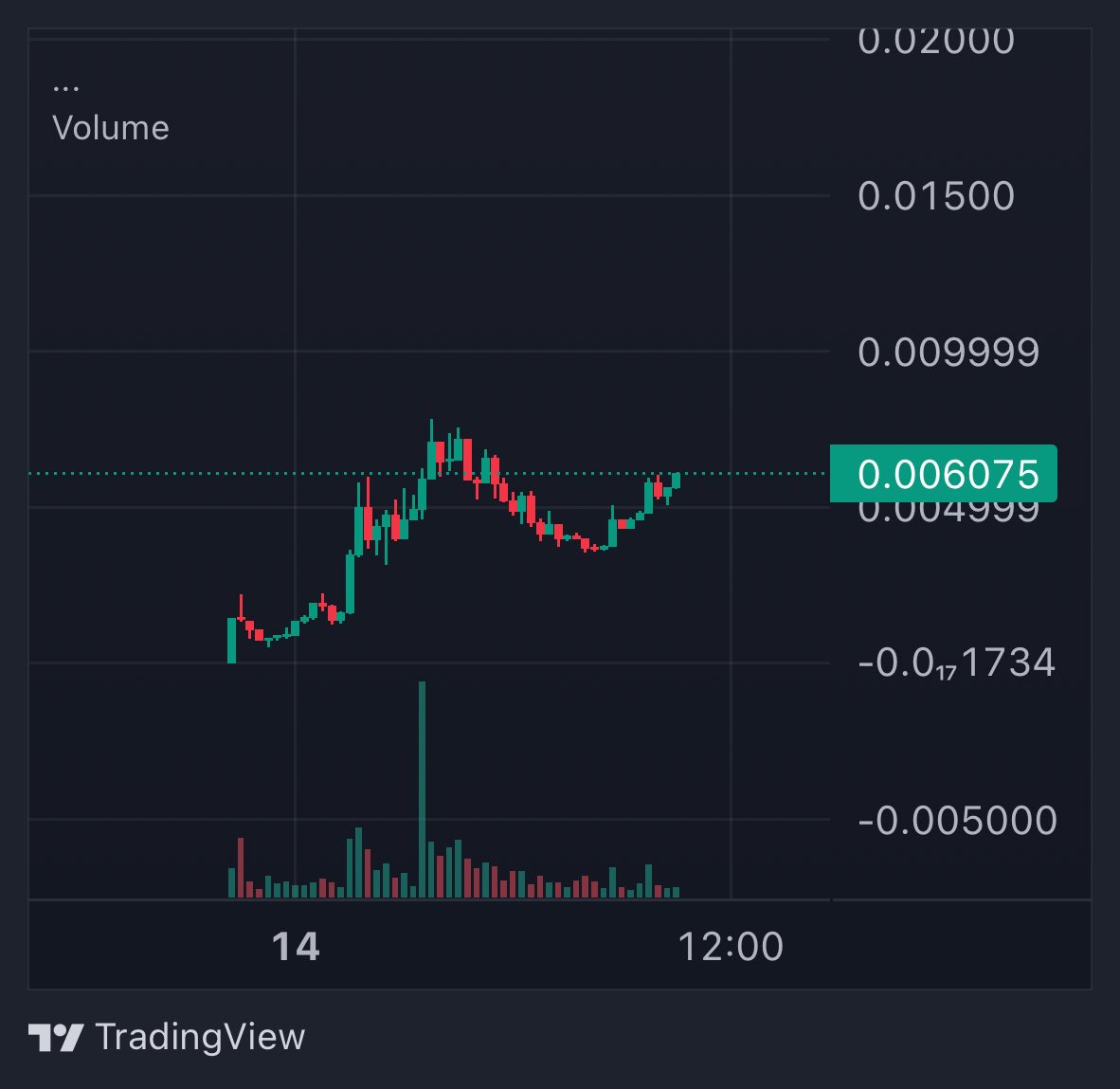 Corey_Ape's tweet image. Gm this chart looks sexy 

20m today on Elons cat made by @grok ? 🐱 

@CatalorianCat 

dexscreener.com/ethereum/0x9af…