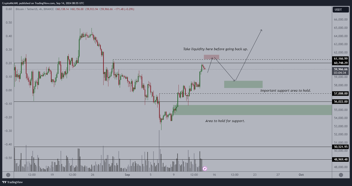 CryptoMichNL's tweet image. What are my expectations for the markets?

I think that we're going to be having a sweep of the liquidity for #Bitcoin and have a little consolidation.

September is still weak, through which I assume that a clear breakout above $62K comes at the end of the month / early Oct.