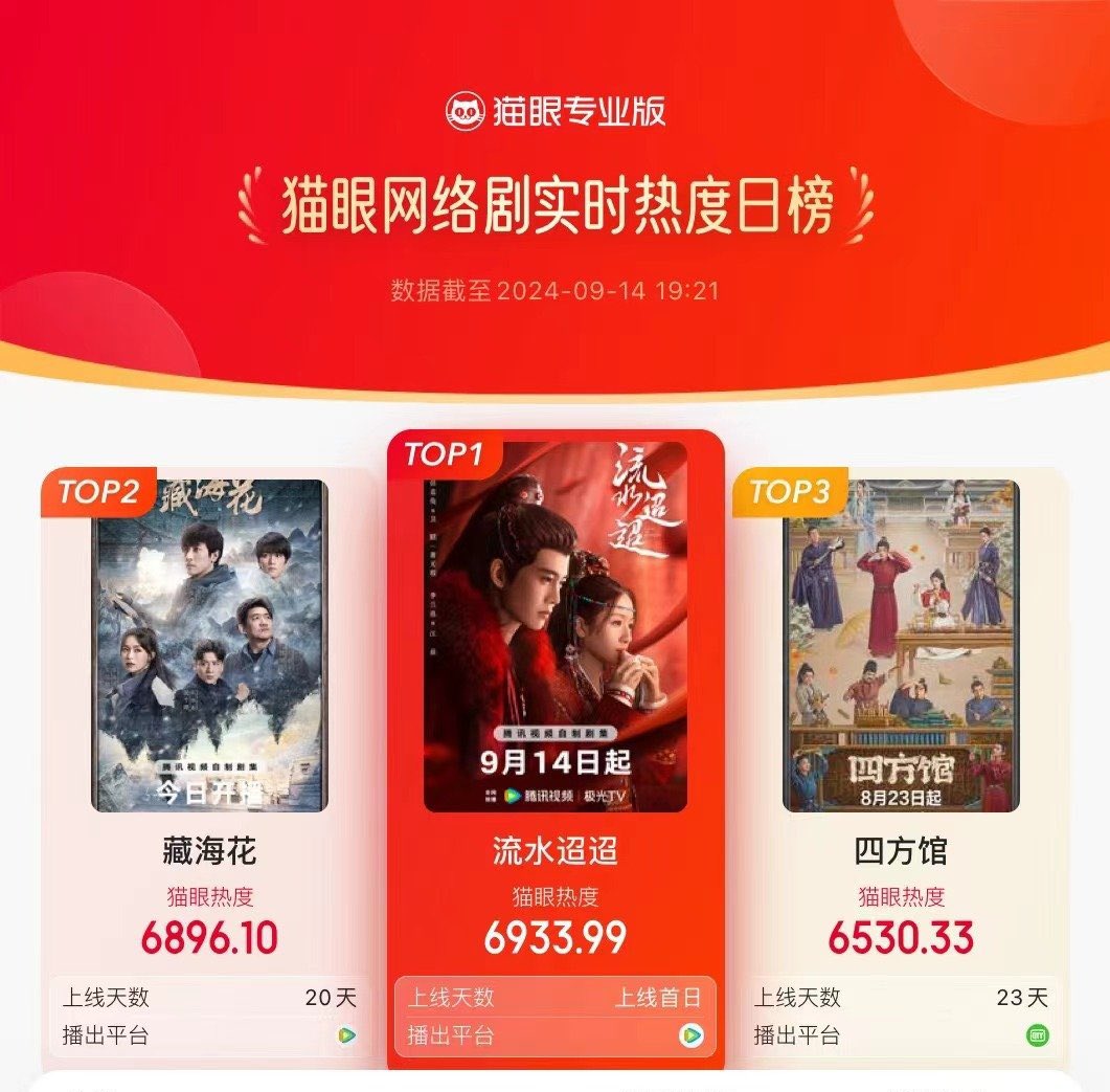Lunna_NDYL's tweet photo. Congratulations #LoveOfNirvana
On the very  first day of broadcast

TOP 1 of Maoyan Online Drama Real Time Popularity (240914) 🎉

They really deserve it 👏
#LiLandi  #RenAllen https://t.co/X0OBfbjapG