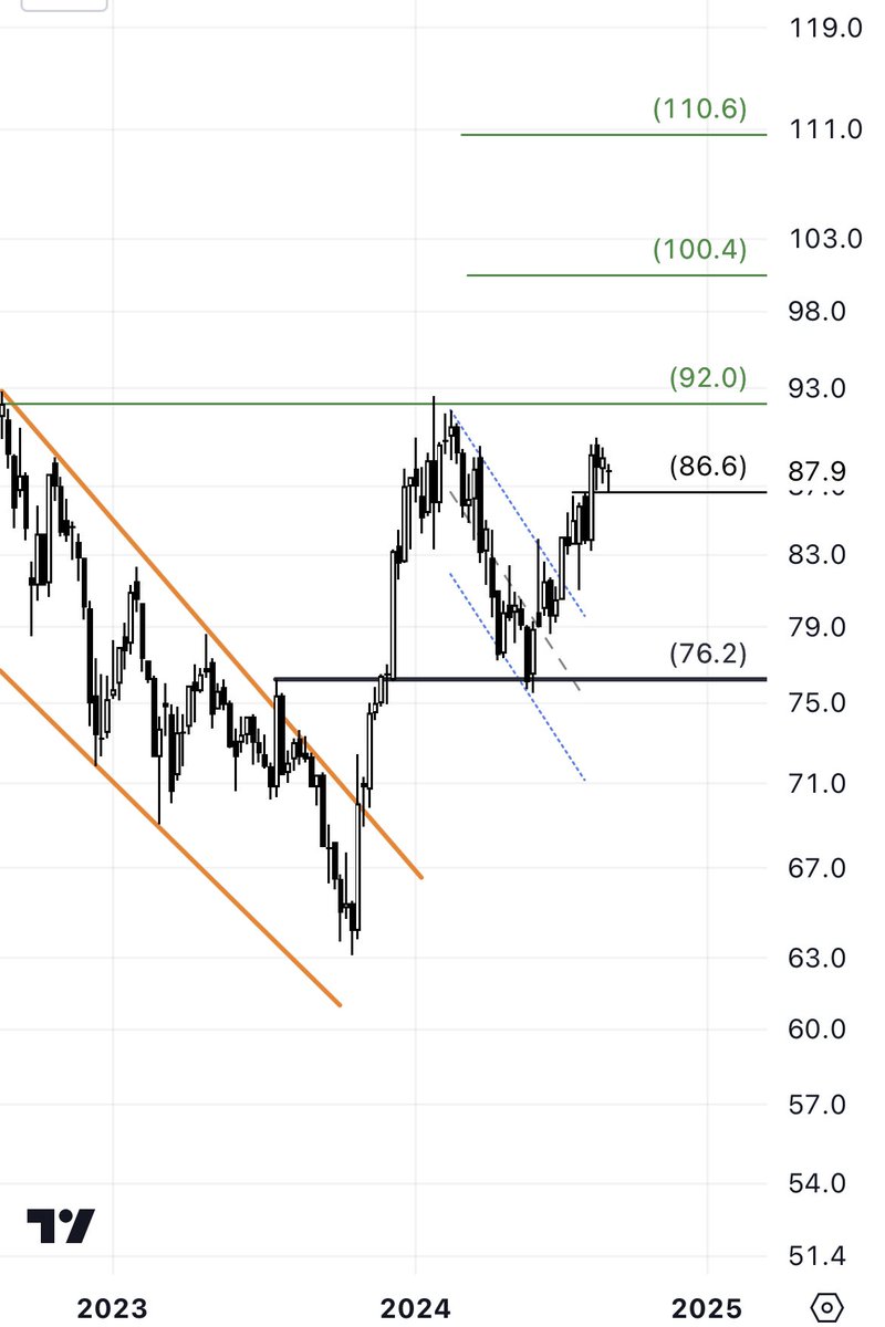chart_com's tweet image. #بنك_الراجحي #الراجحي 

📌فريم اسبوعي- سلوك وتفاصيل السهم ايجابي، ٩٢ اقرب من اي وقت مضى، و١٠٠ بحول الله ليست مستحيله👍🏻

📌فريم يومي- التداول فوق ٨٦ بايجابيه يوحي برالي سريع الى مستويات ٩٢ بحول الله ونفرح✅

*مشاركة شارت ورأي ليست توصيه