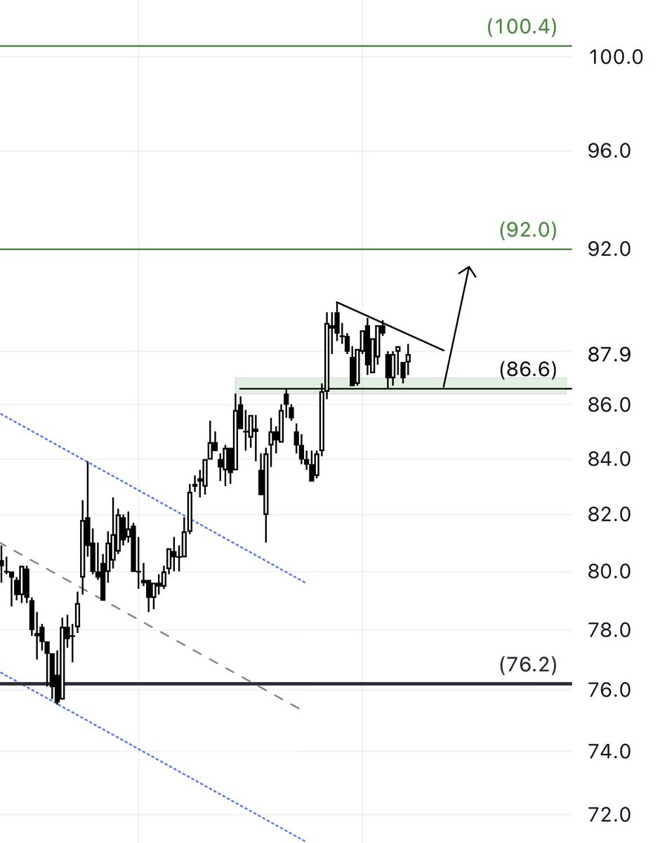 chart_com's tweet image. #بنك_الراجحي #الراجحي 

📌فريم اسبوعي- سلوك وتفاصيل السهم ايجابي، ٩٢ اقرب من اي وقت مضى، و١٠٠ بحول الله ليست مستحيله👍🏻

📌فريم يومي- التداول فوق ٨٦ بايجابيه يوحي برالي سريع الى مستويات ٩٢ بحول الله ونفرح✅

*مشاركة شارت ورأي ليست توصيه