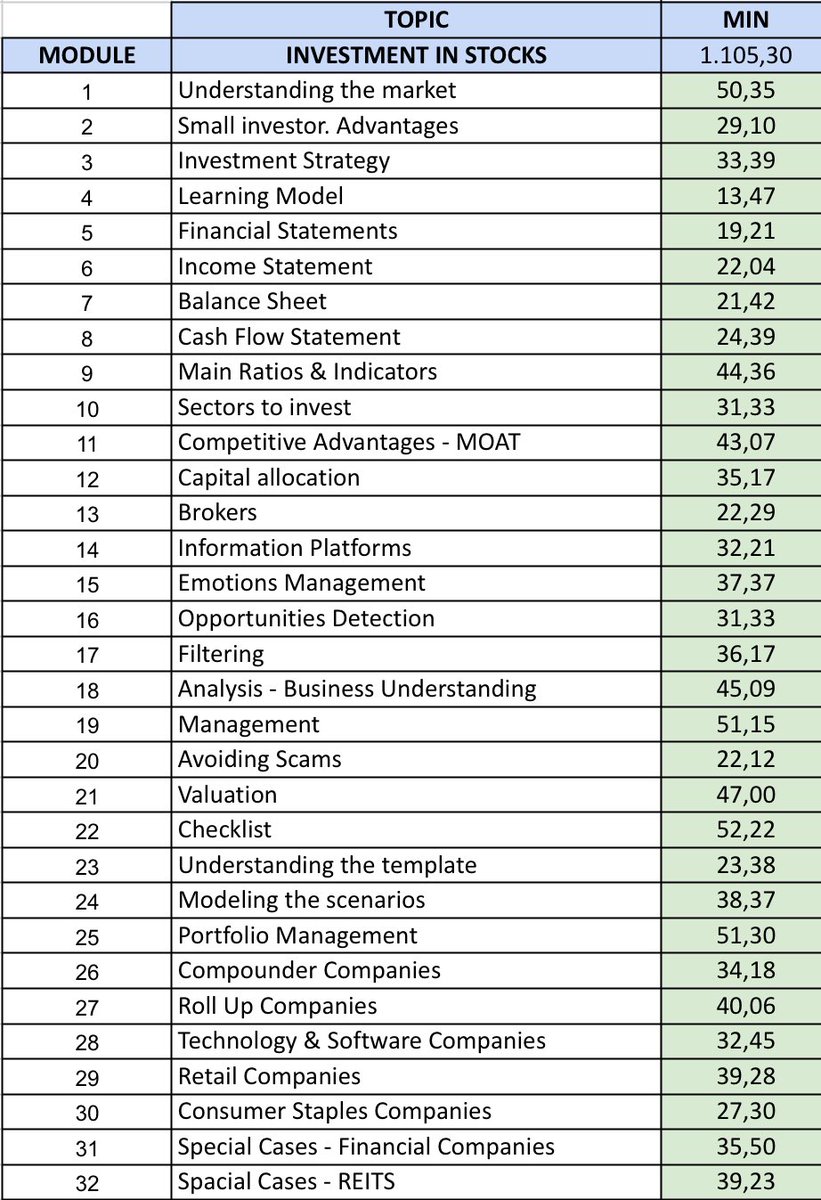 EstockInv's tweet photo. 📢 Free Investment Modules! 🎉

As Warren Buffett says, “The best investment you can make is in yourself and your knowledge,” because what you learn can benefit you for decades 📚💡. 

You all know we have a 32-module course on how to invest in the stock market 💼📈, and you can watch the video with all the details on my profile 🎥. 

But today, I’m offering something special!

If you follow my account, give this post a 👍 like and 🔁 retweet, you can DM me to get whichever TWO modules of the course completely free and with no commitment 🎁. 

Check out the picture to see the list of modules and their duration ⏱️. 

It’s packed with real-life examples from companies like Google $GOOGL, Nvidia $NVDA, Meta $META, and more 📊💼. 

Keep learning! I do it every day! 🔥

#Investing #StockMarket #FreeContent #Google $GOOGL #Nvidia $NVDA #Meta $META #Finance #SelfImprovement #LearnAndGrow