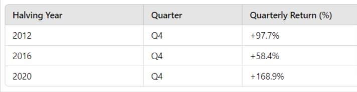 MMCrypto's tweet photo. Last Quarters in Bitcoin Halving years 🚀 https://t.co/1d8484zgE5