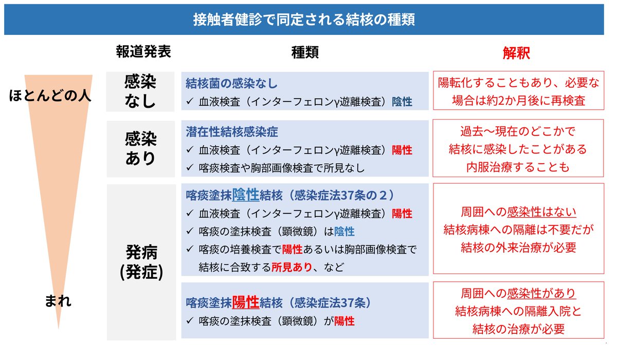 足立区立中学校 結核