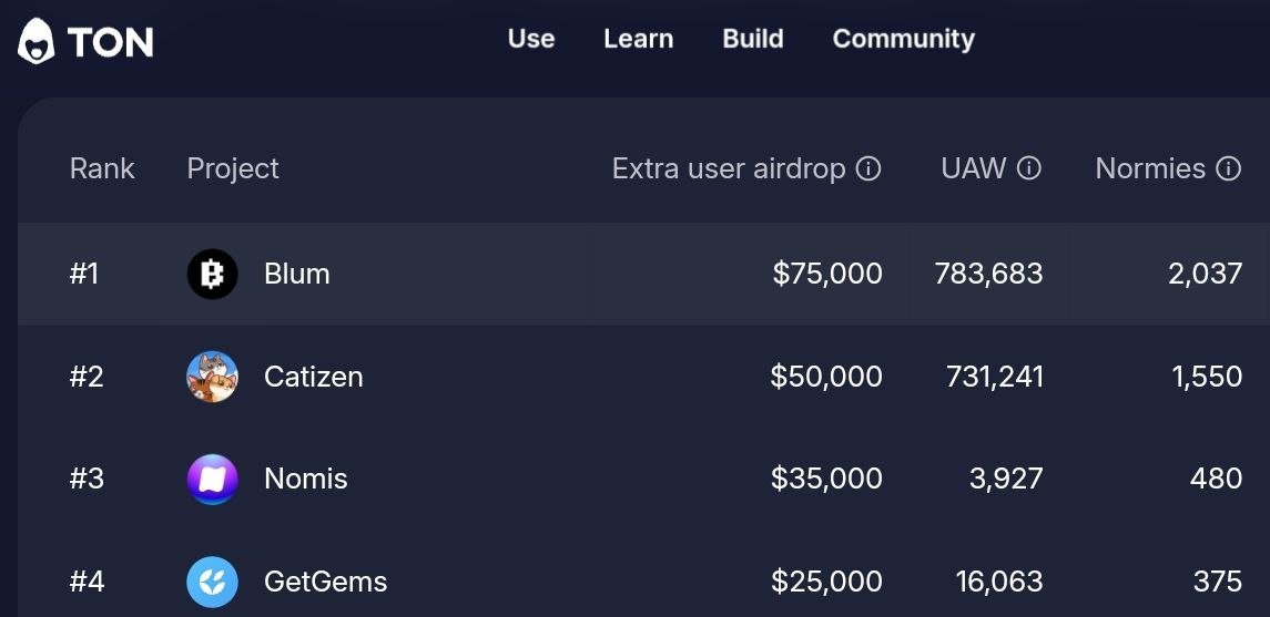 blumcrypto's tweet image. UPDATE on Blum Quest: The Open League

@ton_blockchain is experiencing degraded performance. To help the network recover quicker, we'll temporarily disable the Quest &amp;amp; resume as soon as the network gets up to speed. The big brains from both sides are in touch with each other.…