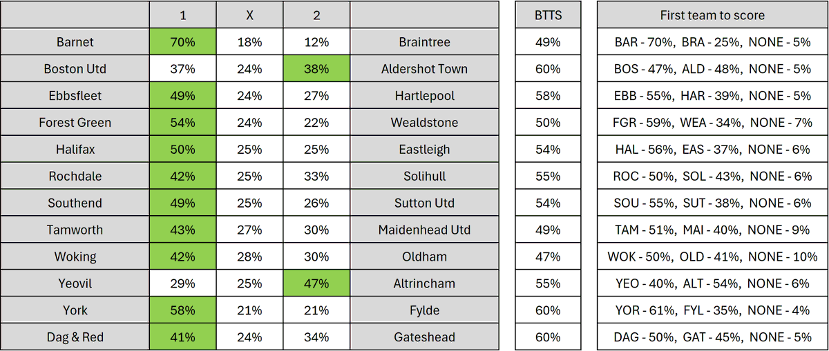 NL_Analyst's tweet photo. Matchday 9 in the #NationalLeague ⚽

Agree with the model's predictions? 🔮🤔

#TheVanarama https://t.co/ofK284fWaY