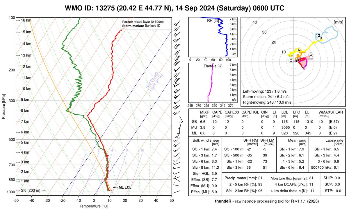 "Cold drop" right above W Balkans on this morning, impressive cross section over the region for this time of year. "First tropopause" begins little below 8000m on latest 6z sounding from Belgrade.