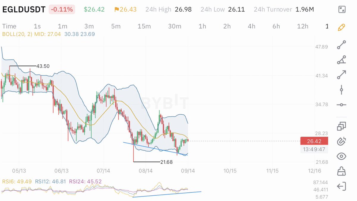 cryptopublic38's tweet photo. Belle divergence sur #egld il faudrait maintenant casser le niveau des 30 $ pour une reprise en force 🚀
#EGLDSqueeze #Crypto #Solana# #btc https://t.co/KGzxZxrOPf