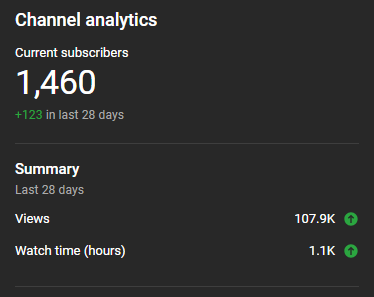 EscGAZm's tweet photo. Been grinding hard on YouTube during my week off, and it's been so rewarding to see the channel steadily grow! 💪🔥 Hard work pays off, and I’m excited to keep pushing and creating for all of you! 🙌 Thanks for being a part of this journey! ❤️ #ContentCreator #YouTubeGrind #HardWorkPaysOff