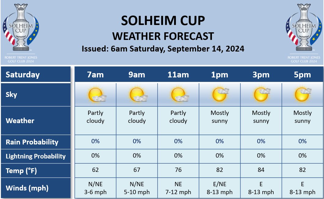 Day 2 of the <a href="/TheSolheimCup/">The Solheim Cup</a> will feature more sunshine with dry conditions persisting. The temperature will top out in the mid-80s. Light winds will turn easterly at 8-13 mph this afternoon. <a href="/DTNWeather/">DTN Weather</a> <a href="/LPGA/">LPGA</a> <a href="/LPGAMedia/">LPGA Media</a>