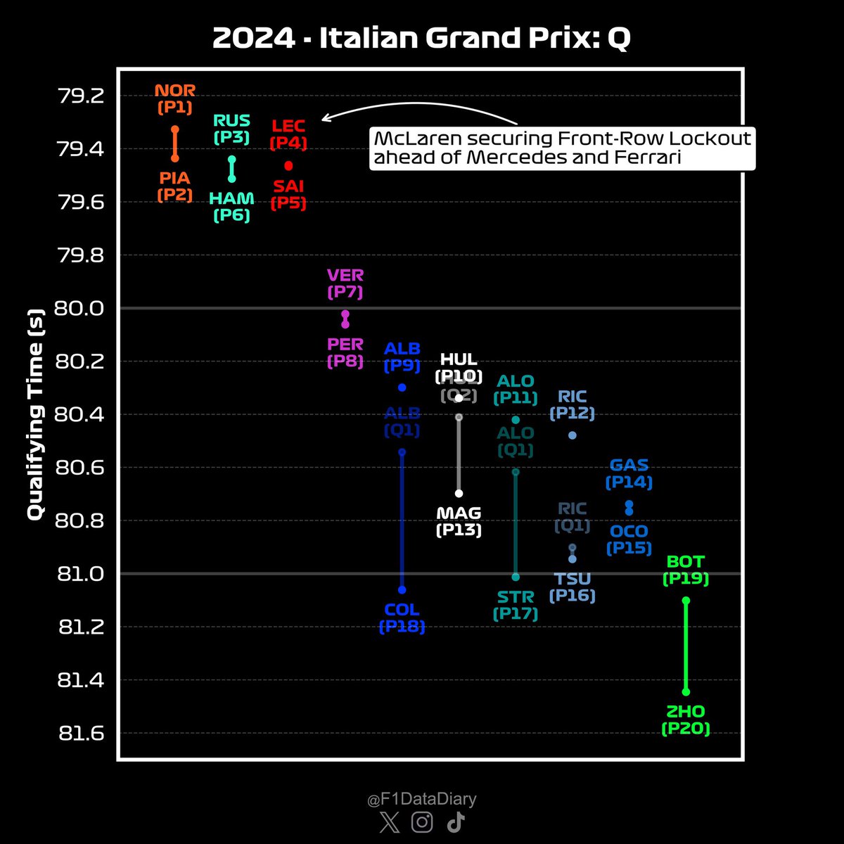 F1DataDiary's tweet photo. 2024 -  Italian GP: Qualifying

Qualifying Performance of each Team

#f1 #formula1 #qualifying #ItalianGP https://t.co/ewTfKDkmpX