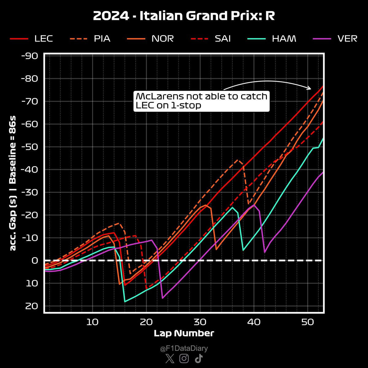 F1DataDiary's tweet photo. 2024 - Italian GP: Race

What is every Driver’s Accumulated Gap? (Reference Car Drives a Constant Lap Time of 86 Seconds)

#f1 #formula1 #ItalianGP https://t.co/1rd0gNqtDw