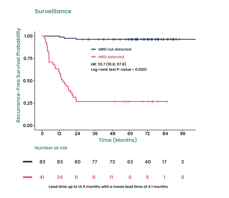 Annals of Oncology (@annals_oncology) on Twitter photo 📢@ESMO24 concomitant paper: Clinical validation of a tissue-agnostic genome-wide methylome enrichment MRD assay for head and neck malignancies. #ESMO24 #HeadandNeckCancer <a href="/adela_bio/">Adela</a> <a href="/UHN_Research/">UHN Research</a> <a href="/decarvalho_lab/">Daniel De Carvalho</a> <a href="/ScottBratman/">Scott Bratman</a>
tinyurl.com/2bkueo7a 📢@ESMO24 concomitant paper: Clinical validation of a tissue-agnostic genome-wide methylome enrichment MRD assay for head and neck malignancies. #ESMO24 #HeadandNeckCancer <a href="/adela_bio/">Adela</a> <a href="/UHN_Research/">UHN Research</a> <a href="/decarvalho_lab/">Daniel De Carvalho</a> <a href="/ScottBratman/">Scott Bratman</a>
tinyurl.com/2bkueo7a