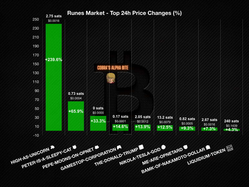 0xCobra_'s tweet photo. Runes 24h Market - Top Gainers 📈
HIGH•AS•UNICORN @highasunicorn
PETER•IS•A•SLEEPY•CAT @petersleepycat
PEPE•MOONS•ON•OPNET @bc1pepe
GAMESTOP•CORPORATION @GamestopRunes
THE•DONALD•TRUMP @Runedonaldtrump
NIKOLA•TESLA•GOD @nikolateslagod
ME•ARE•OPNETARD @OP_NETARD
BAMK•OF•NAKAMOTO•DOLLAR @bamkfi
LIQUIDIUM•TOKEN @LiquidiumFi