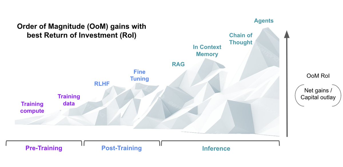 Is inference the new AI frontier for the next Order of Magnitude gains with the least intensive capital investments? Recent research, increasingly large context windows, new Chain of Thought models, and Agentic AI certainly points in this direction.