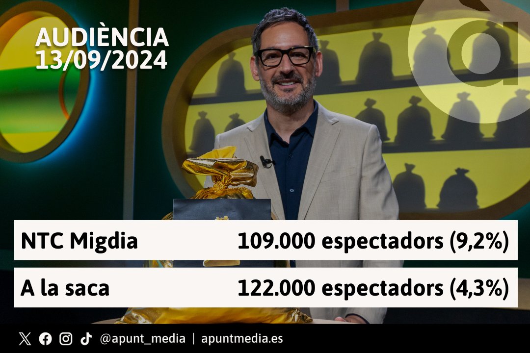 apunt_media's tweet photo. 📈📺 El divendres ens deixa bones dades d'audiència:

✅#NTCMigdia va tindre 109.000 espectadors únics (9,2%)  
✅#ALaSaca, 122.000 espectadors únics (4,3%)

👉En À Punt, com sempre. 📺 https://t.co/bWylxgPnHB