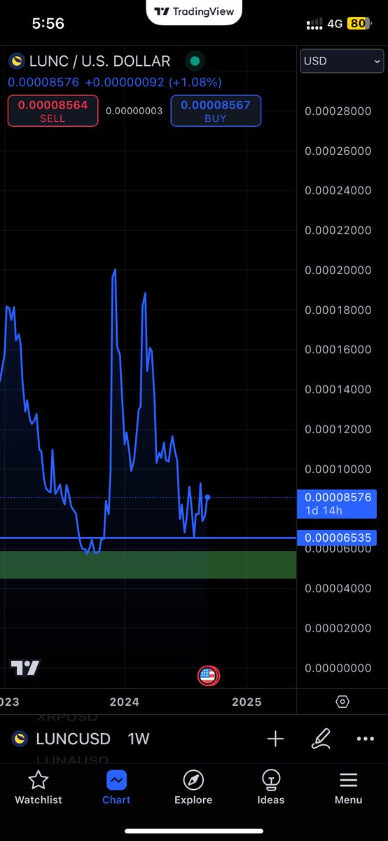 KhoDuLieu_Com's tweet photo. 🔥Price is accumulating on the line chart, perhaps it is preparing for a strong pump, lunc cannot die…
#lunc #ustc 
@VegasMorph @lunc119 @PiaoXichen28335 @lunch_xyz @LUNCstories @Ly0503Ly https://t.co/cmwx3M0mvB