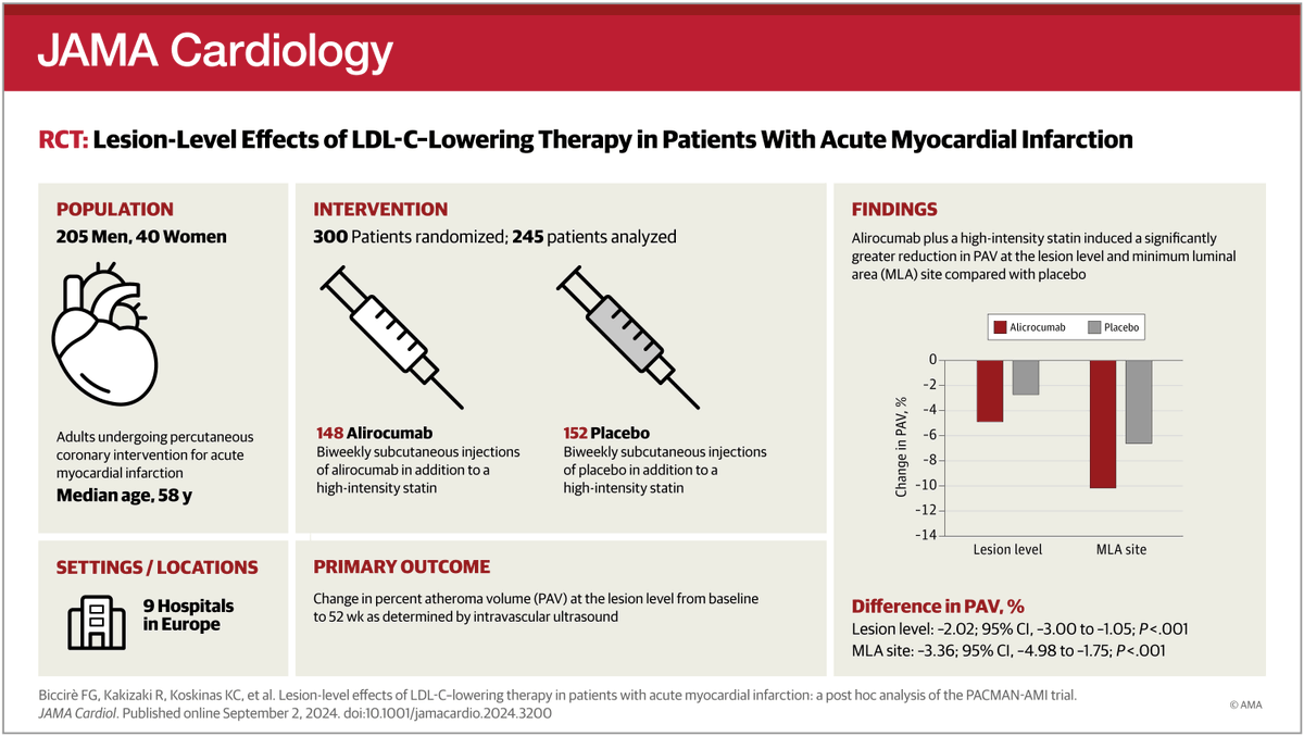 JAMA Cardiology (@jamacardio) on Twitter photo Most viewed in the last 7 days from <a href="/JAMACardio/">JAMA Cardiology</a>:
What are the effects of lowering low-density lipoprotein cholesterol in nonculprit coronary segments with advanced atherosclerotic features?
ja.ma/3XHxSpz Most viewed in the last 7 days from <a href="/JAMACardio/">JAMA Cardiology</a>:
What are the effects of lowering low-density lipoprotein cholesterol in nonculprit coronary segments with advanced atherosclerotic features?
ja.ma/3XHxSpz