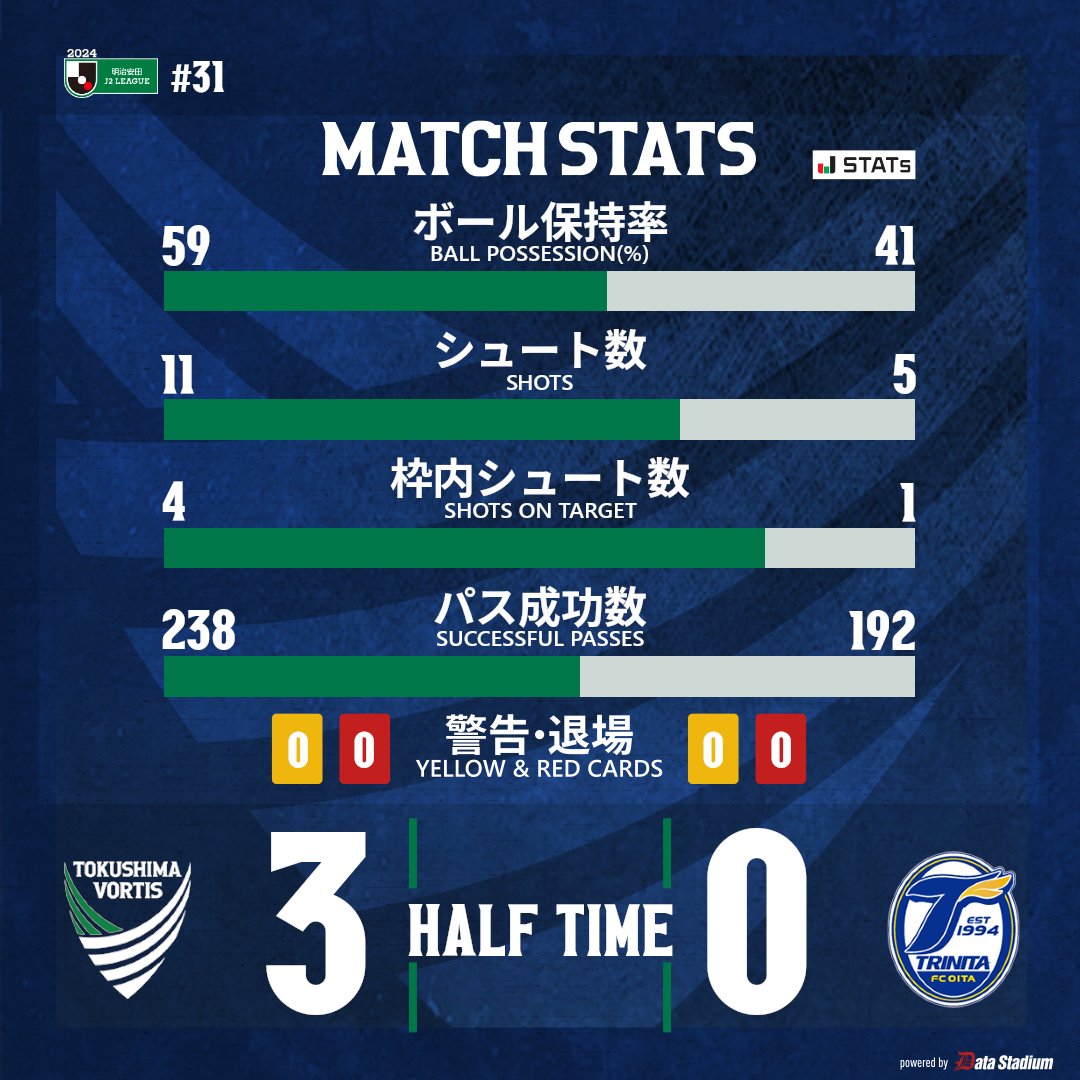 vortis_pr's tweet photo. 前半終了

明治安田J2リーグ 第31節
#徳島ヴォルティス 3-0 #大分トリニータ

1分 #渡大生
3分 #エウシーニョ
23分 #鹿沼直生

#vortis https://t.co/ETJ7Nh43Zw