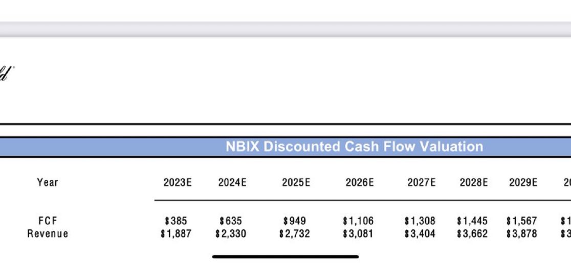 semdough's tweet photo. $NBIX - 20% drop today - seems little excessive - significant FCF Free cash flow next several years if $NBIX does some M&amp;A https://t.co/ZzPZ87jOzP