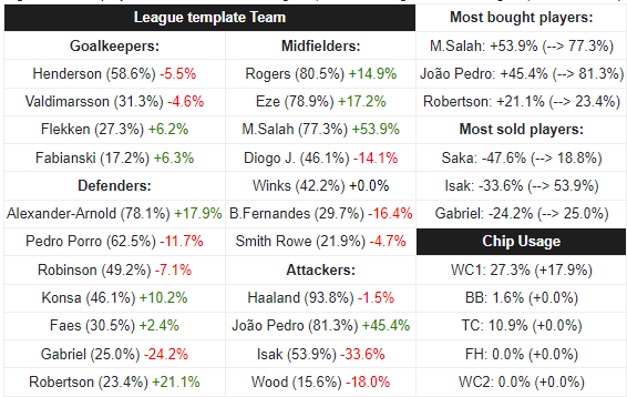 E64Nor template team updated for GW4. 
17,9% used WC this round, bringing the total to 27,3% usage. 
fplcyborg.com/elite64Nor/eli…
