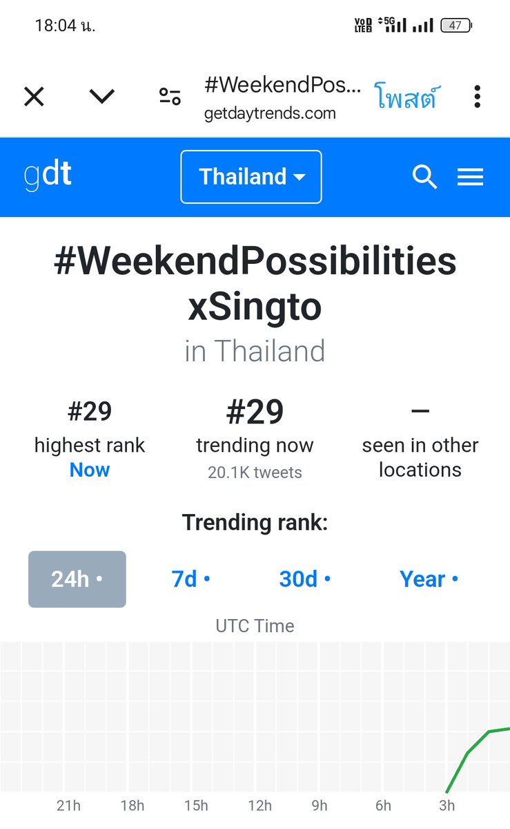 singto_for's tweet photo. Update 14092024 : 18.00 น.
App / web : https://t.co/lCr8nUWQqr
Keywords :KingPower x Singto
Thailand อันดับ 7
Indonesia อันดับ 39
📝 18.6K
#WeekendPossibilitiesxSingto
อันดับ 29
📝 20.1K
#SingtoPrachaya 
อันดับ 42
📝 23.2K https://t.co/05gHL83I4E