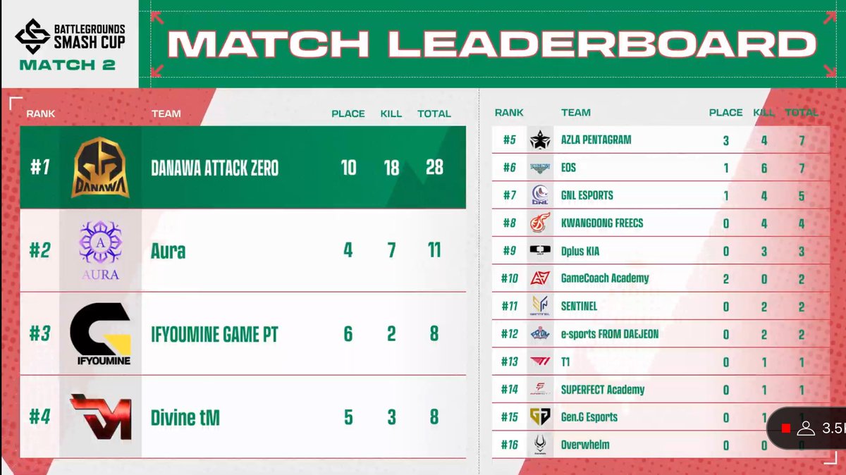 mango10LL's tweet photo. BSC S11 MATCH 2
๐ DANAWA ATTACK ZERO 18kills ๐
#A0WIN #Inonix #Loki #HAMMER #DIEL https://t.co/oWcHWEuwVB
