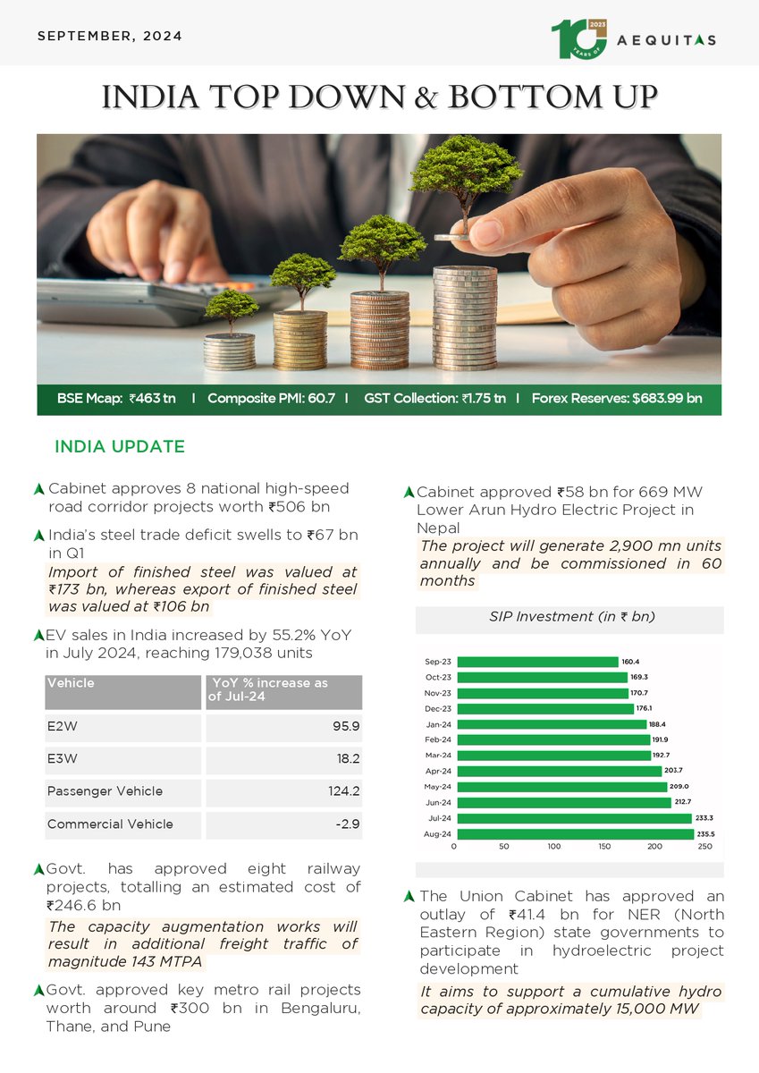 Aequitas Investments (@aequitasl) on Twitter photo Introducing a new segment in our Newsletter -ย ๐ฆ๐ถ๐ด๐ป๐ ๐ผ๐ณ ๐ฆ๐น๐ผ๐๐ฑ๐ผ๐๐ป.
The global economy is slowing down & there are dark clouds on the horizon for the domestic auto sector, and more. In this section, we will look for other sectors showing early signs of slowdown. Introducing a new segment in our Newsletter -ย ๐ฆ๐ถ๐ด๐ป๐ ๐ผ๐ณ ๐ฆ๐น๐ผ๐๐ฑ๐ผ๐๐ป.
The global economy is slowing down & there are dark clouds on the horizon for the domestic auto sector, and more. In this section, we will look for other sectors showing early signs of slowdown.